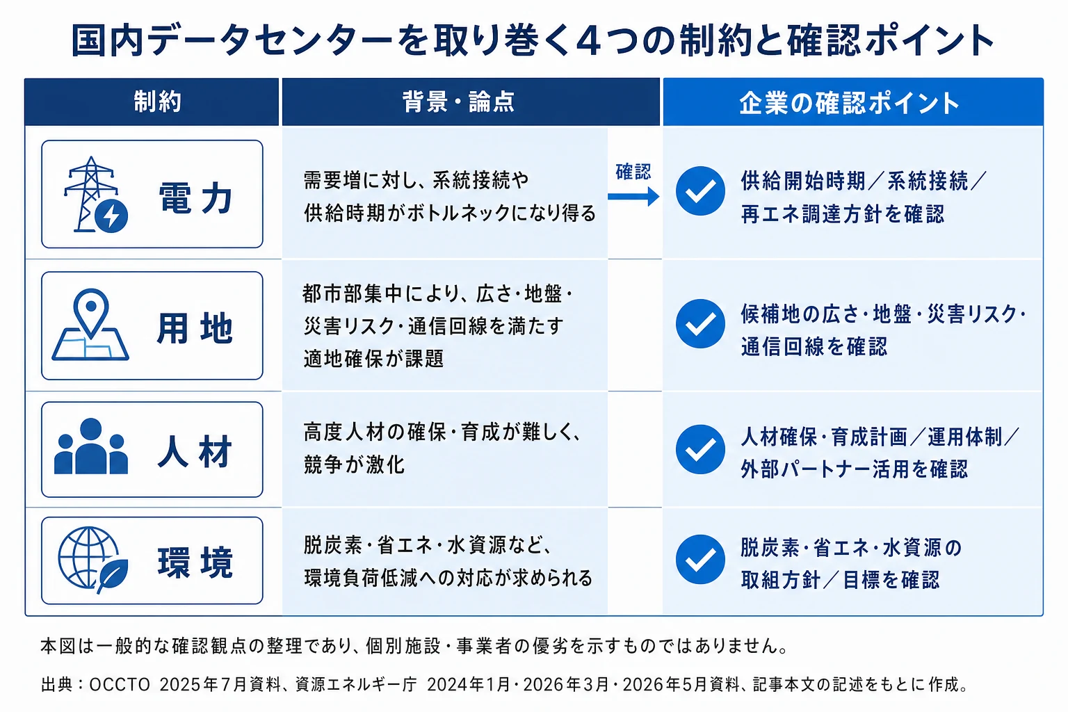 国内データセンターを取り巻く4つの制約と確認ポイント